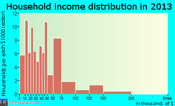 Buffalo household income distribution