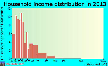 Caddo household income distribution