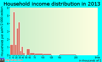 Cameron household income distribution