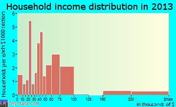 Calumet household income distribution