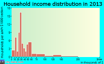 Canton household income distribution