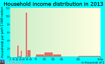 Carlile household income distribution