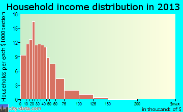 Carnegie household income distribution