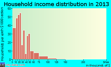 Huron household income distribution