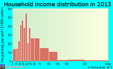 Catoosa household income distribution