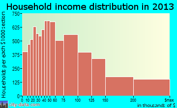 Huntington Beach household income distribution