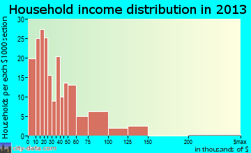 Chandler household income distribution