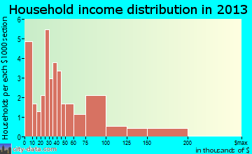 Chattanooga household income distribution
