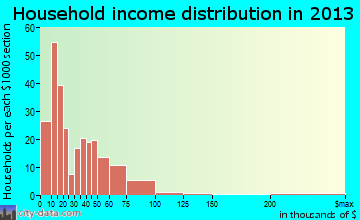 Checotah household income distribution