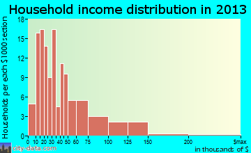 Cherokee household income distribution