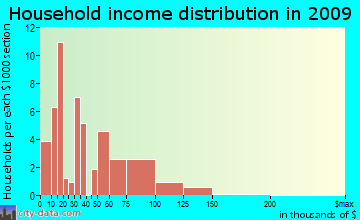 Cheyenne household income distribution