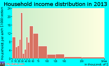 Idyllwild-Pine Cove household income distribution