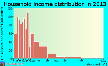 Chickasha household income distribution