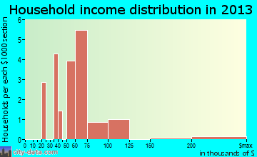 Cimarron City household income distribution