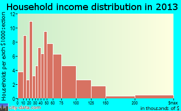 Hydesville household income distribution