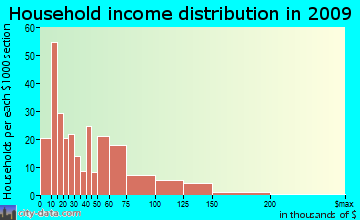 Cleveland household income distribution