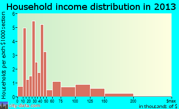 Cole household income distribution