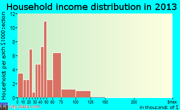 Covington household income distribution