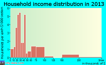 Hammondville household income distribution