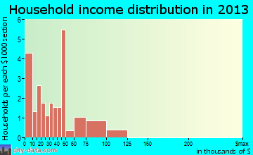 Custer City household income distribution