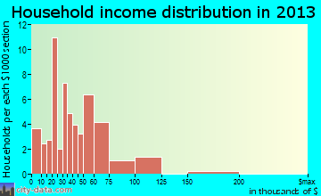 Davenport household income distribution