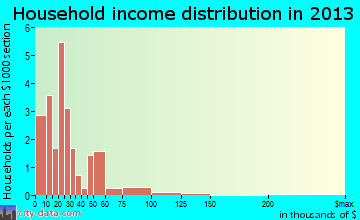 Davidson household income distribution