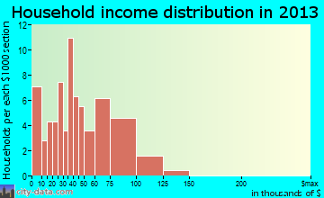 Independence household income distribution