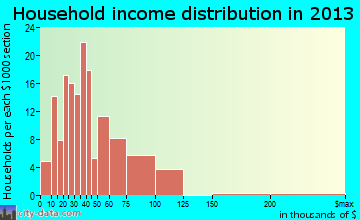Davis household income distribution