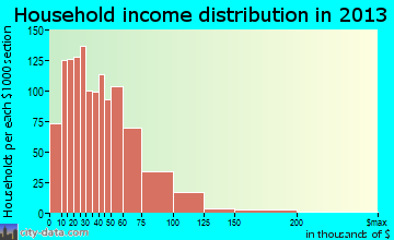 Del City household income distribution