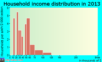 Devol household income distribution