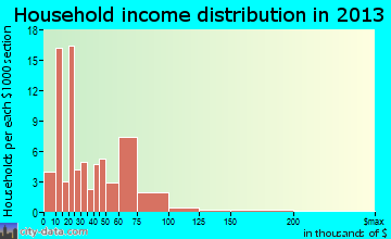 Dibble household income distribution
