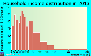 Imperial Beach household income distribution