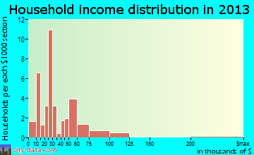 Dill City household income distribution