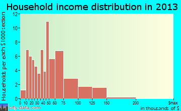 Dickson household income distribution