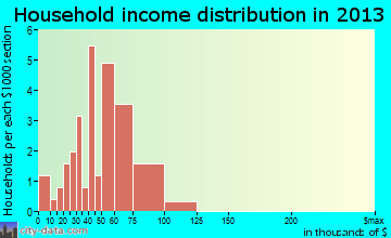 Dover household income distribution