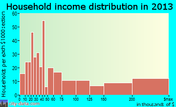 Indian Wells household income distribution