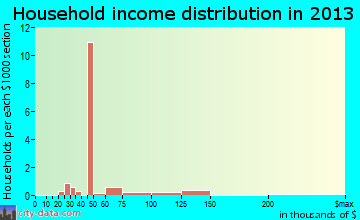 Industry household income distribution