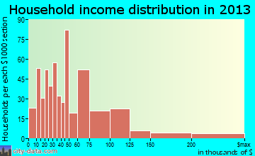 Elk City household income distribution