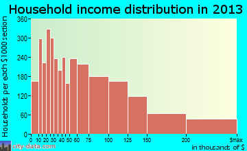 Edmond household income distribution