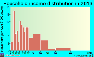Elgin household income distribution