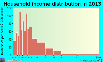 El Reno household income distribution