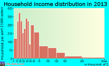 Indio household income distribution