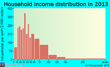 Enid household income distribution