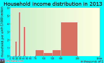 Fair Oaks household income distribution