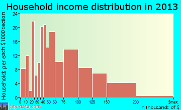 Interlaken household income distribution