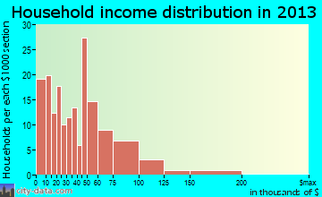 Fairview household income distribution