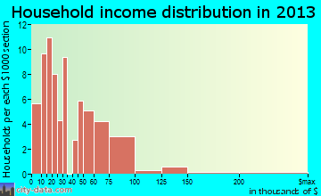 Fletcher household income distribution