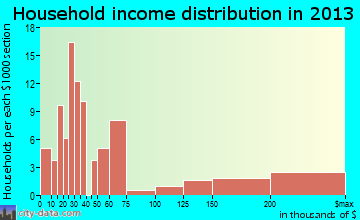 Inverness household income distribution