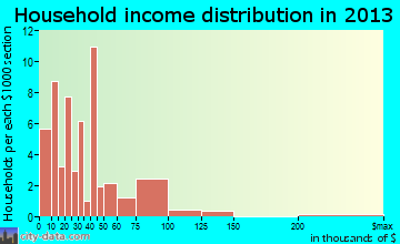 Fort Cobb household income distribution