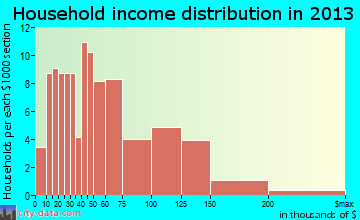 Forest Park household income distribution